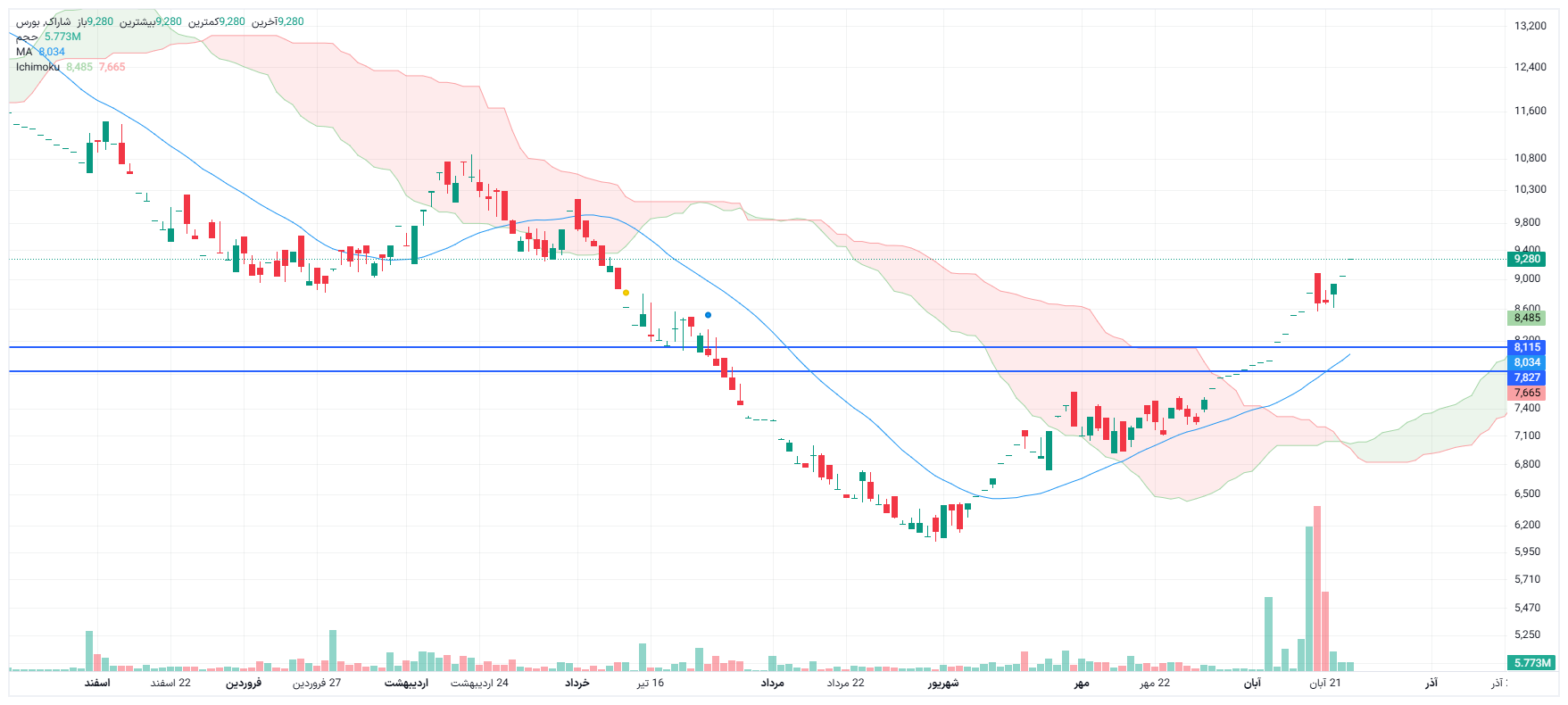 تحلیل شاراک امروز 26 آبان