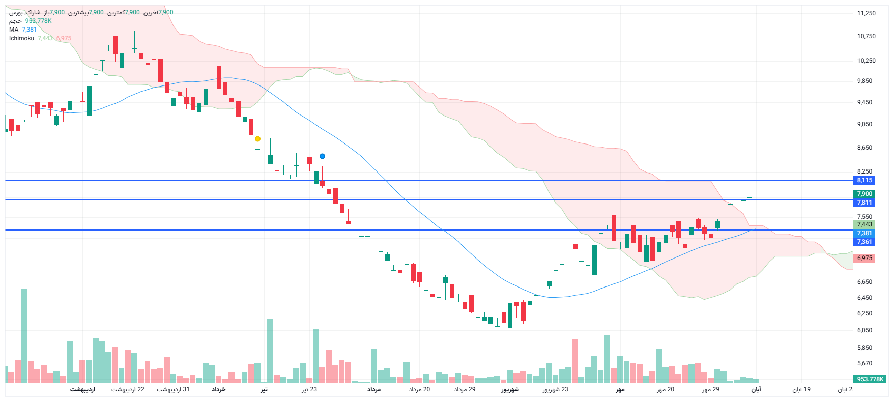 تحلیل شاراک امروز 10 آبان