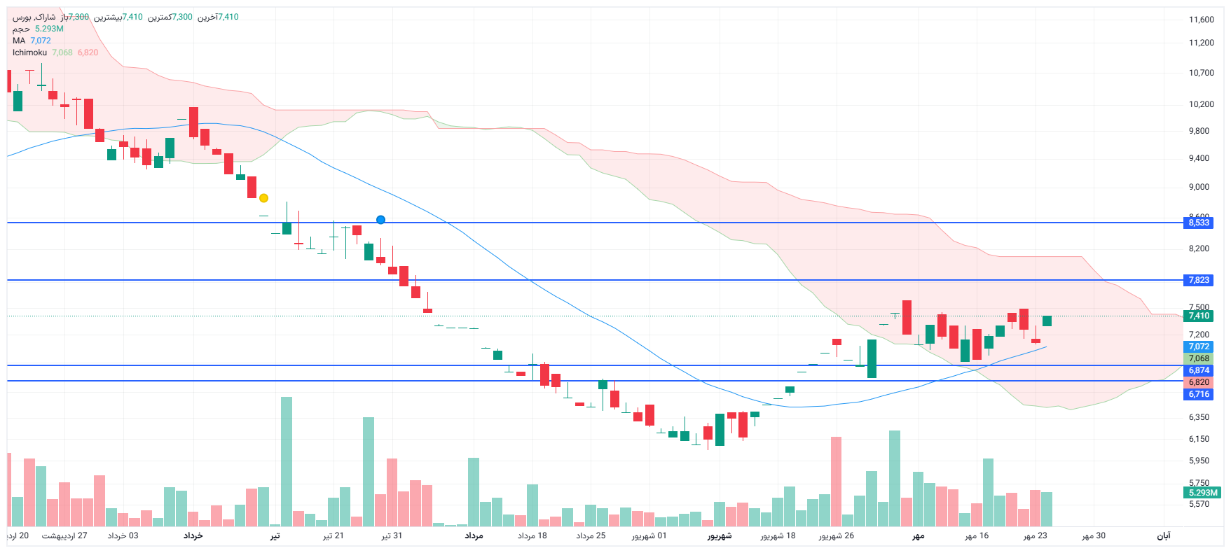 تحلیل شاراک امروز 26 مهر