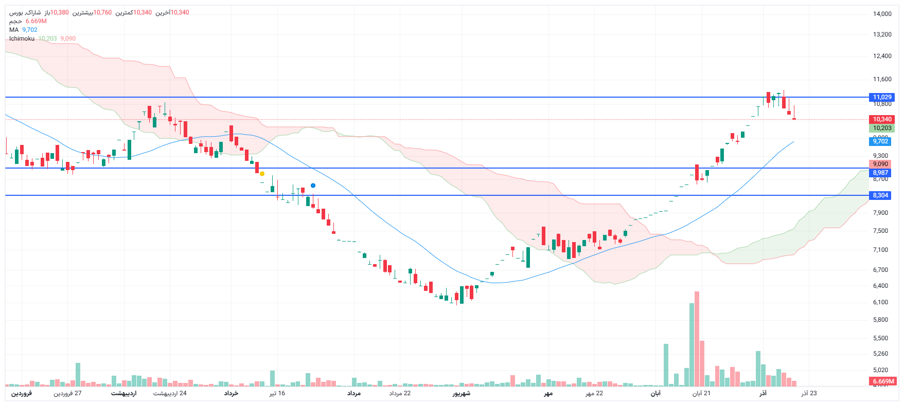 تحلیل شاراک امروز 18 آذر