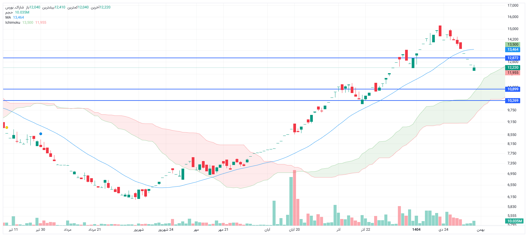 تحلیل شاراک امروز 8 بهمن