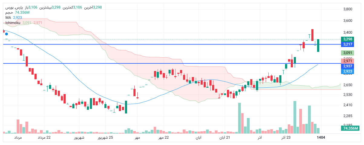 تحلیل پارس امروز 11 دی
