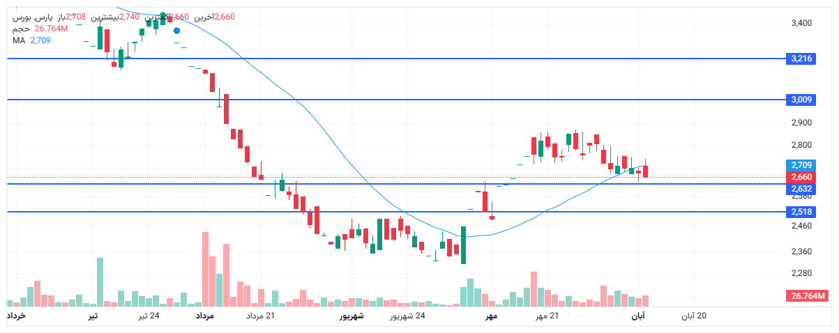 تحلیل پارس امروز 11 آبان