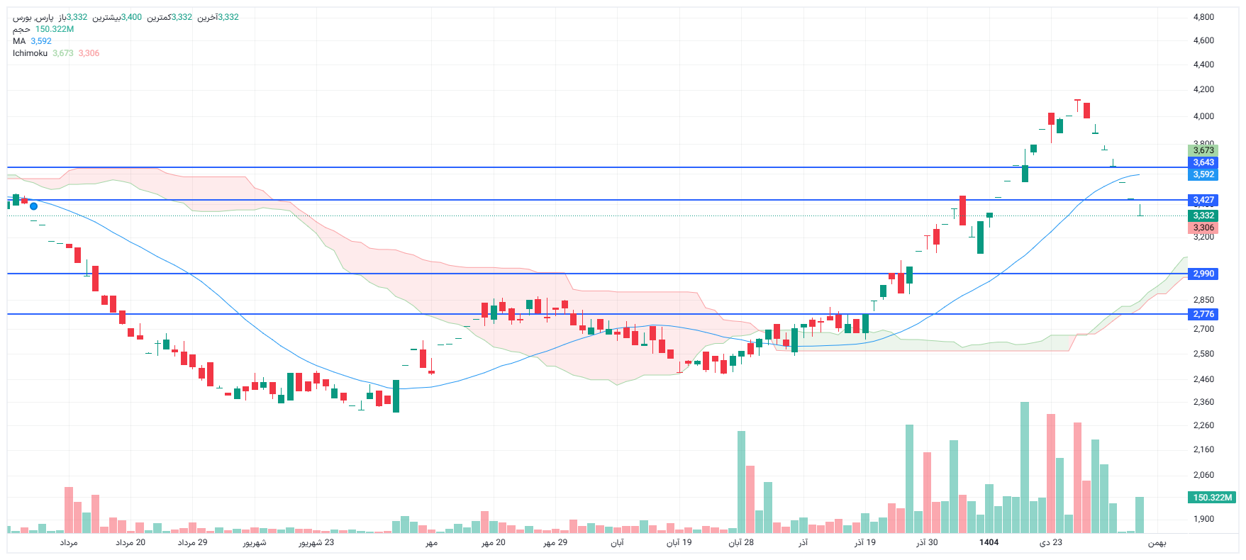 تحلیل پارس امروز 8 بهمن