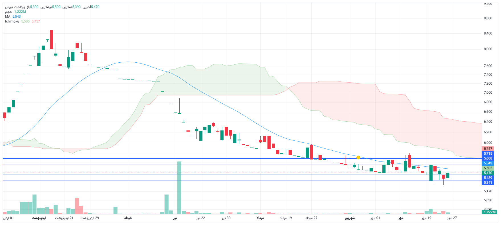 تحلیل پرداخت امروز 26 مهر