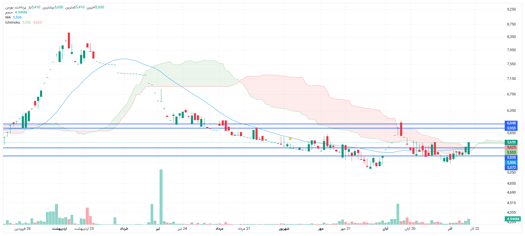 تحلیل پرداخت امروز 18 آذر