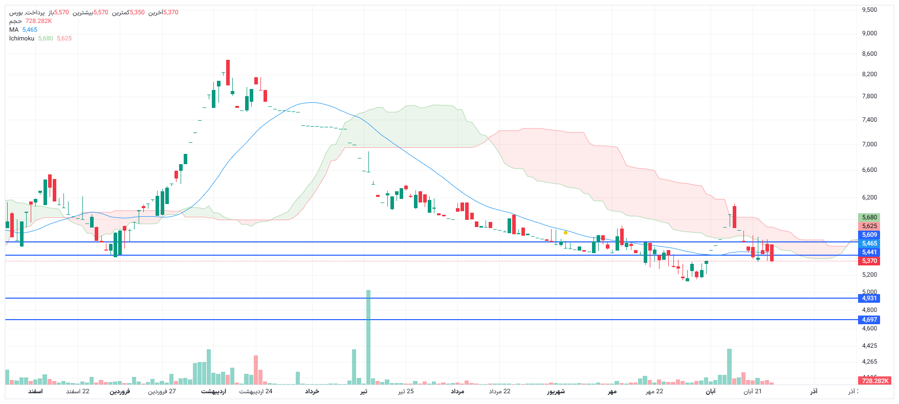 تحلیل پرداخت امروز 27 آبان