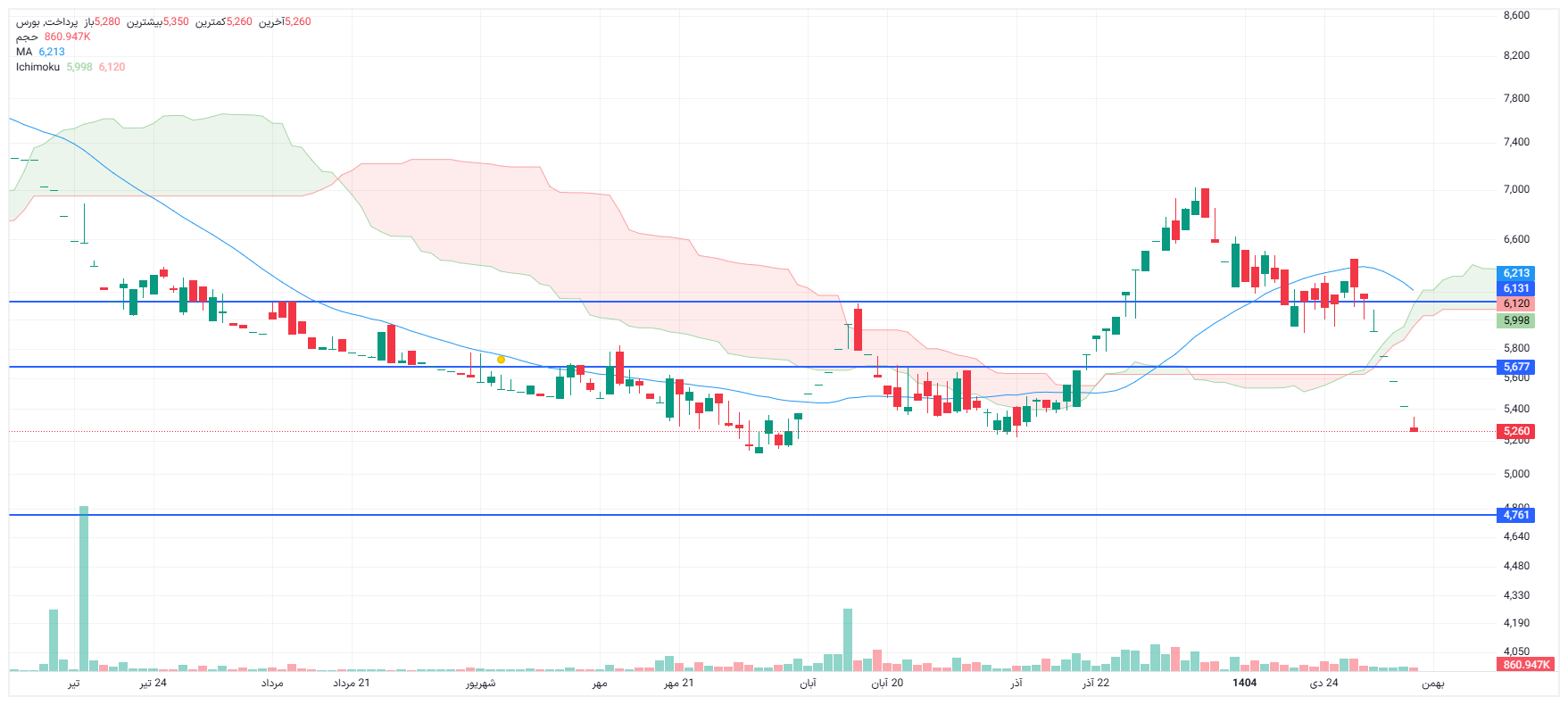 تحلیل پرداخت امروز 8 بهمن