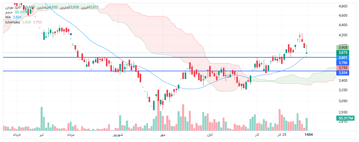 تحلیل تایرا امروز 11 دی