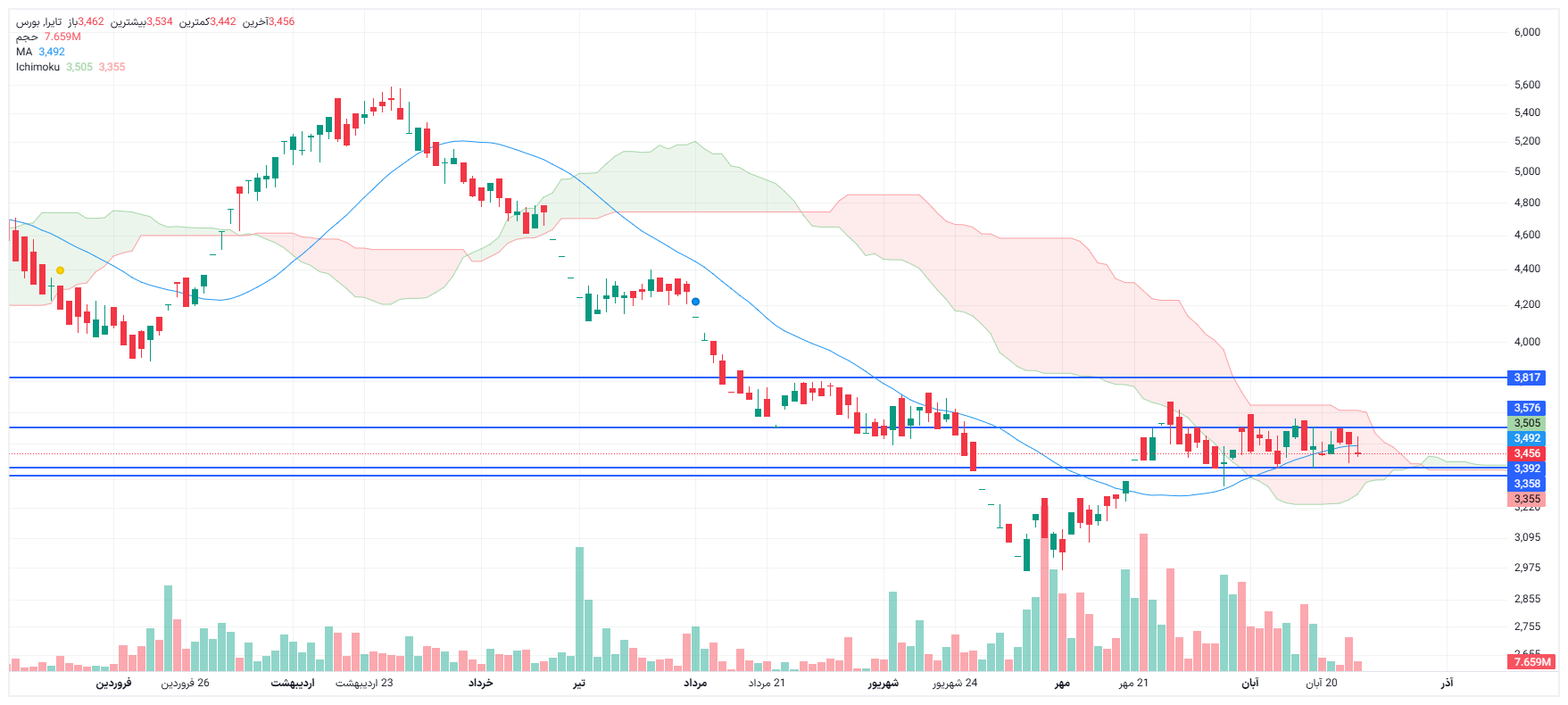 تحلیل تایرا امروز 26 آبان