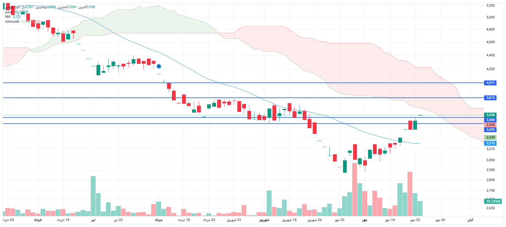 تحلیل تایرا امروز 26 مهر