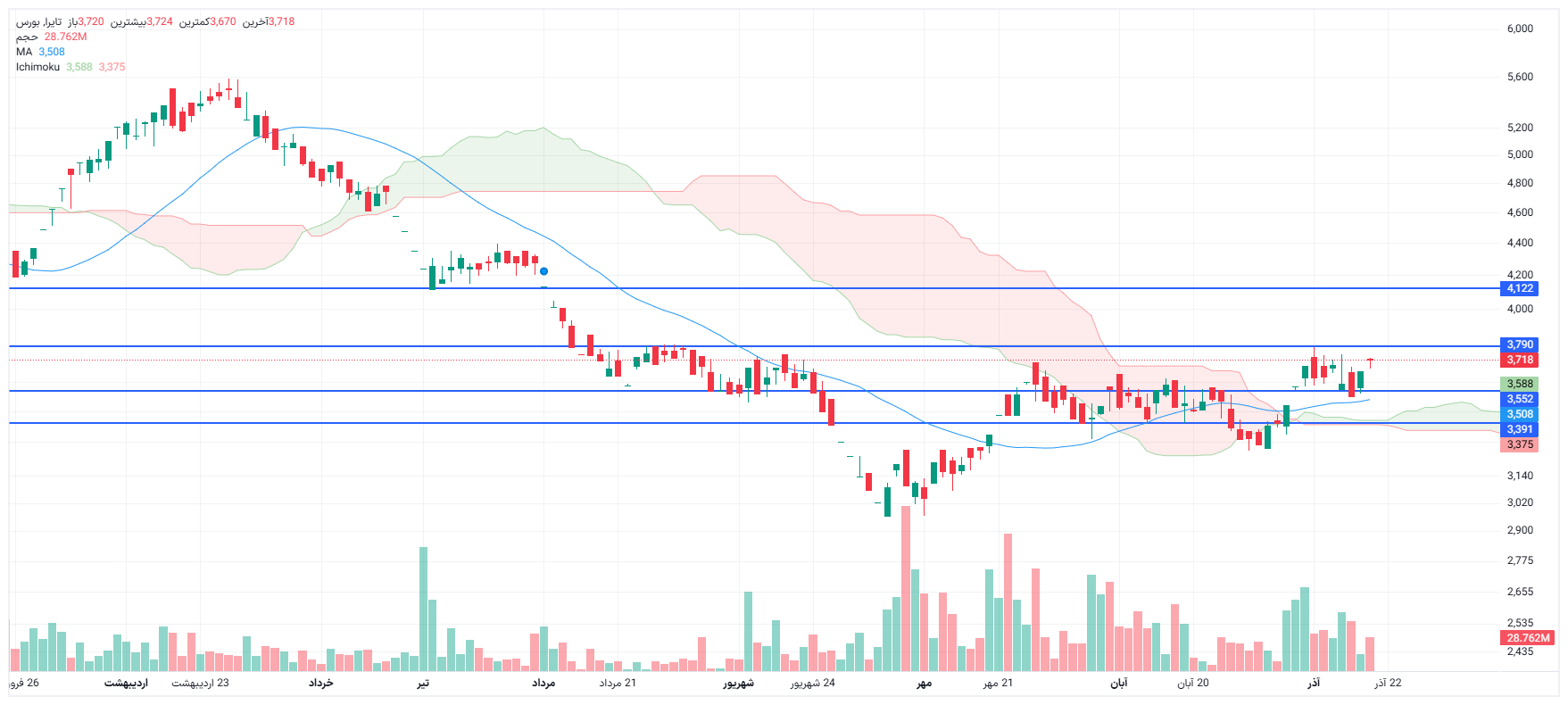 تحلیل تایرا امروز 18 آذر