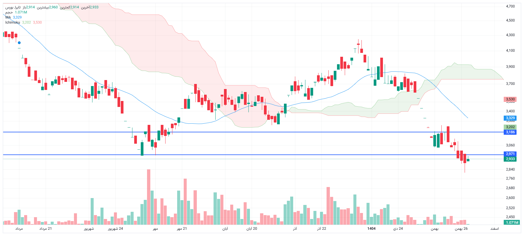 تحلیل تایرا امروز 28 بهمن
