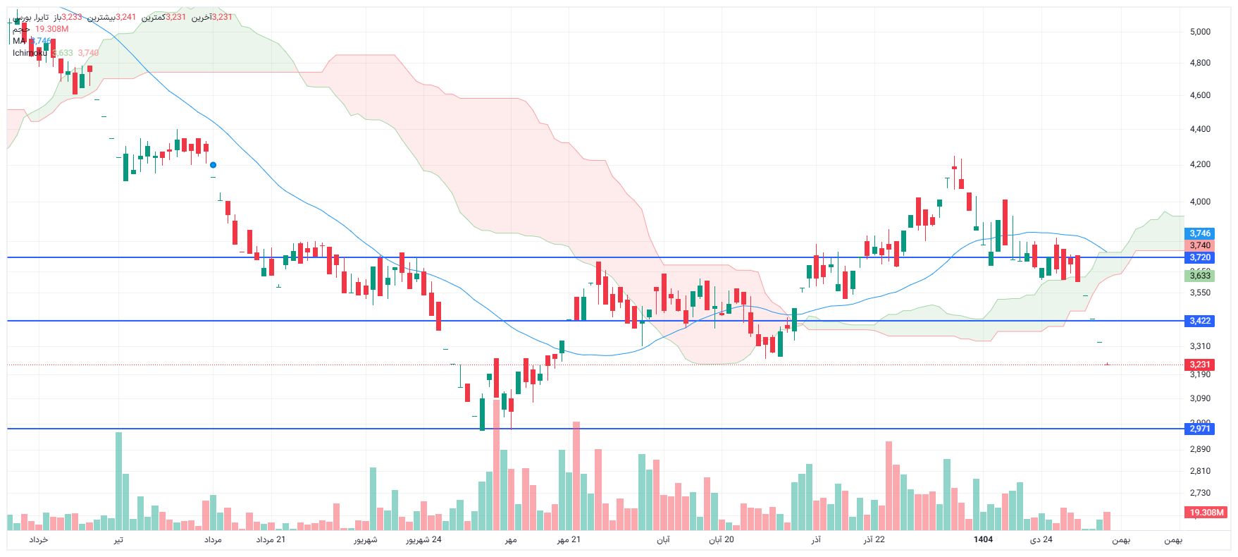 تحلیل تایرا امروز 8 بهمن