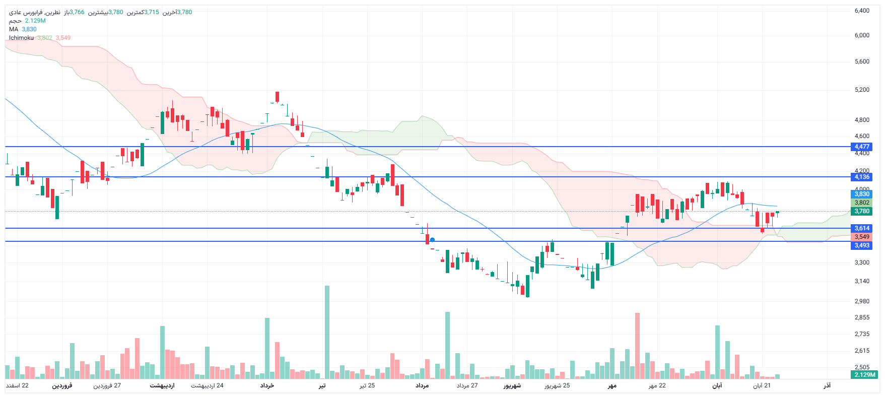 تحلیل نطرین امروز 26 آبان