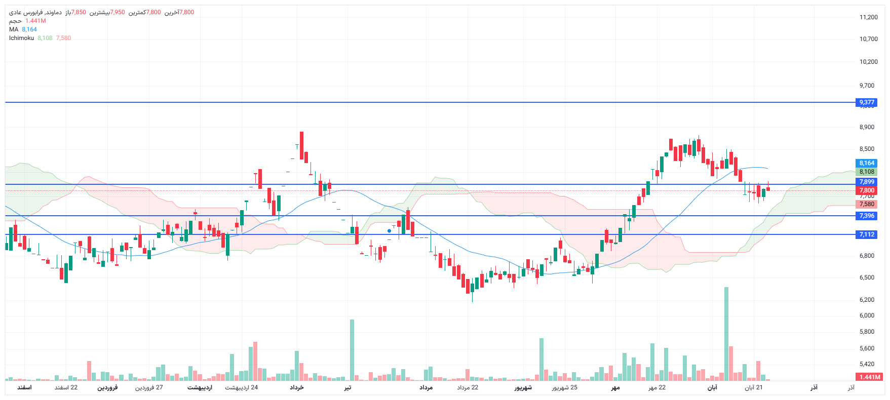 تحلیل دماوند امروز 26 آبان