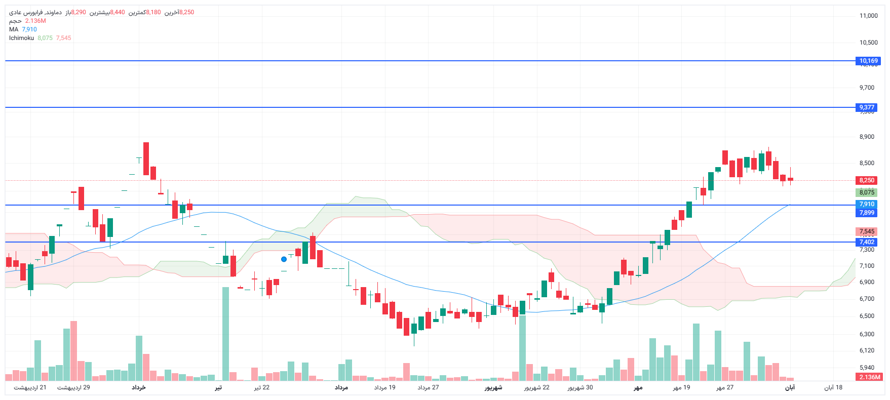 تحلیل دماوند امروز 10 آبان