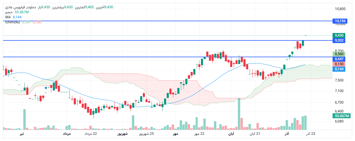 تحلیل دماوند امروز 20 آذر
