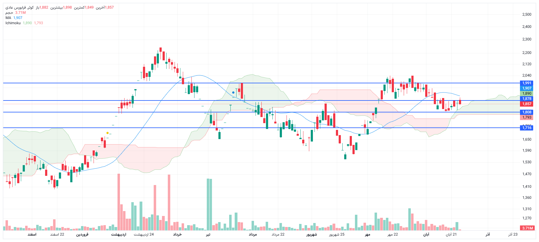 تحلیل کوثر امروز 26 آبان