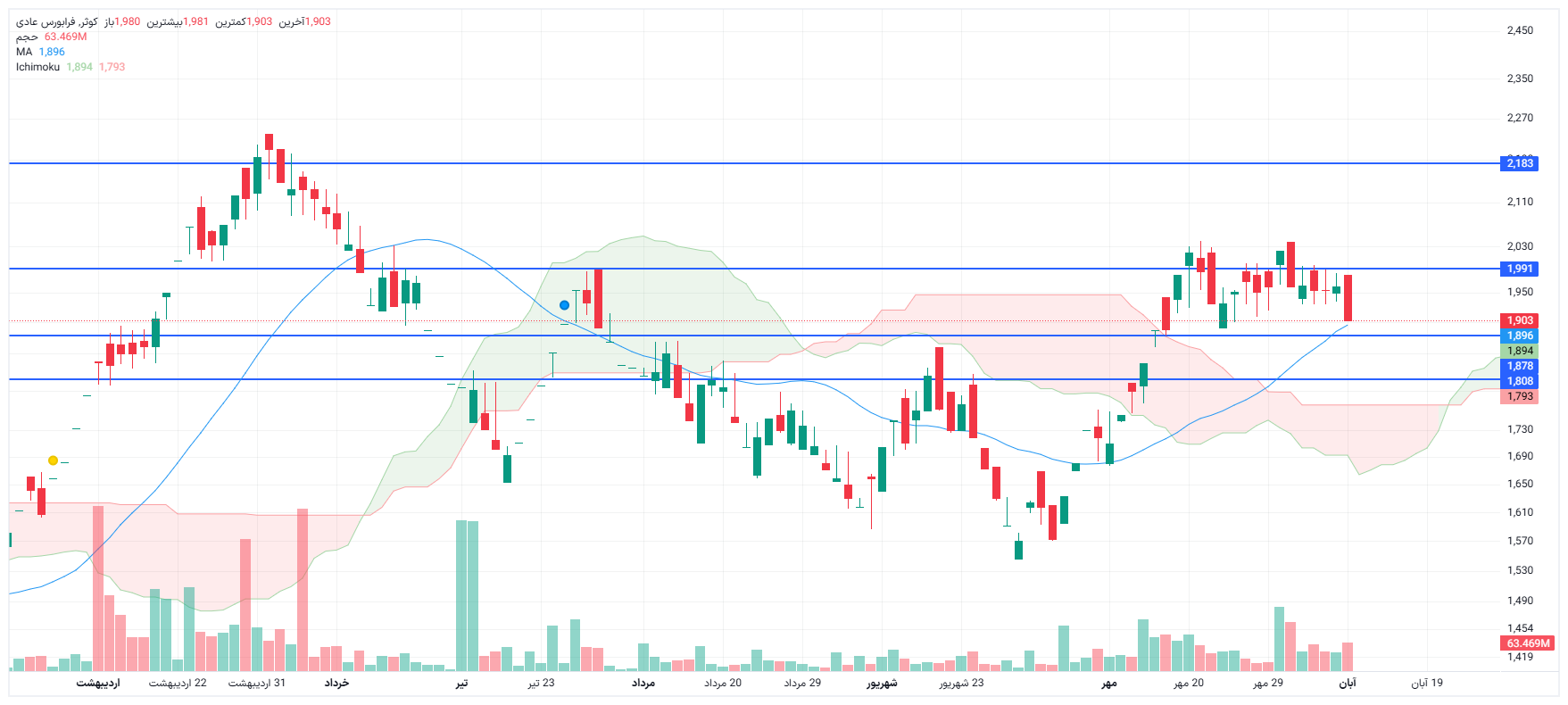 تحلیل کوثر امروز 10 آبان