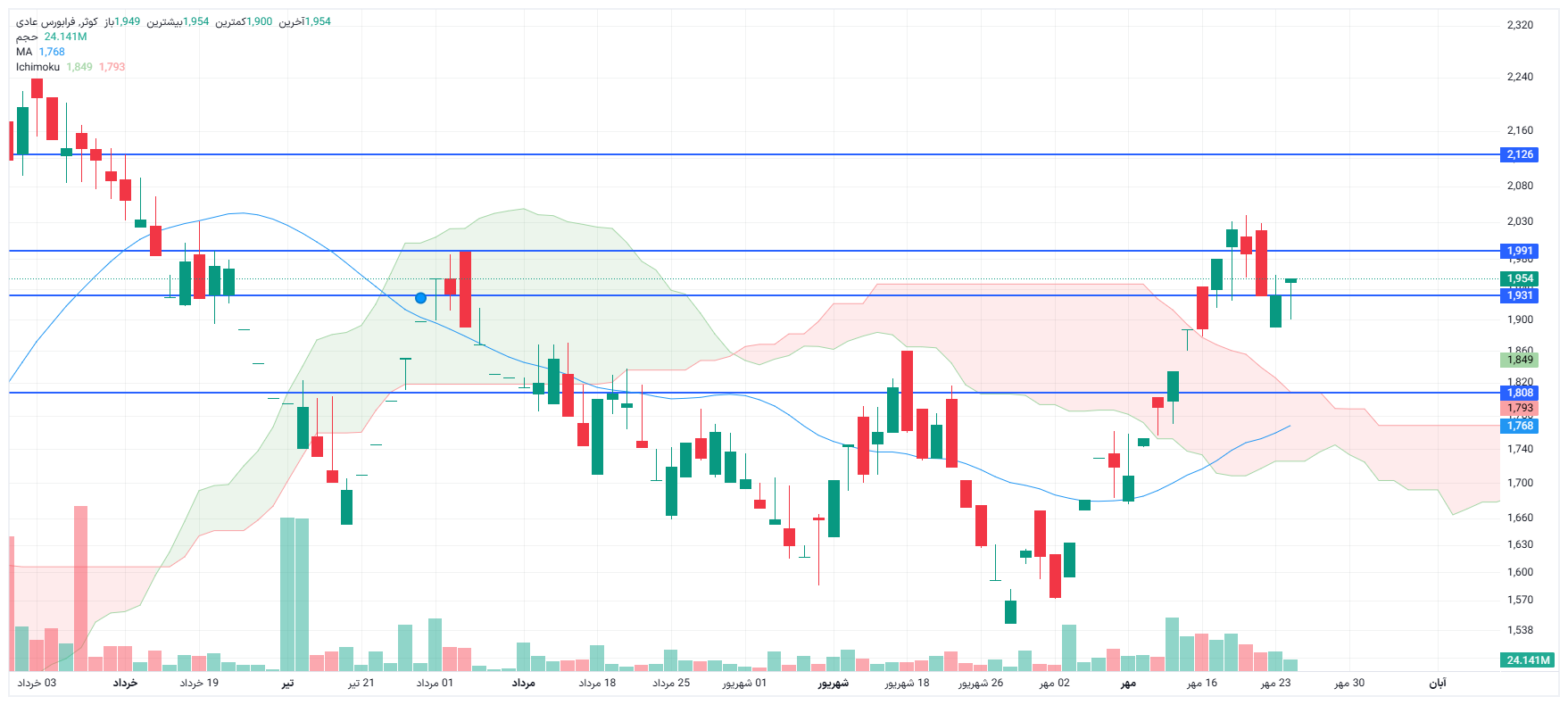 تحلیل کوثر امروز 26 مهر