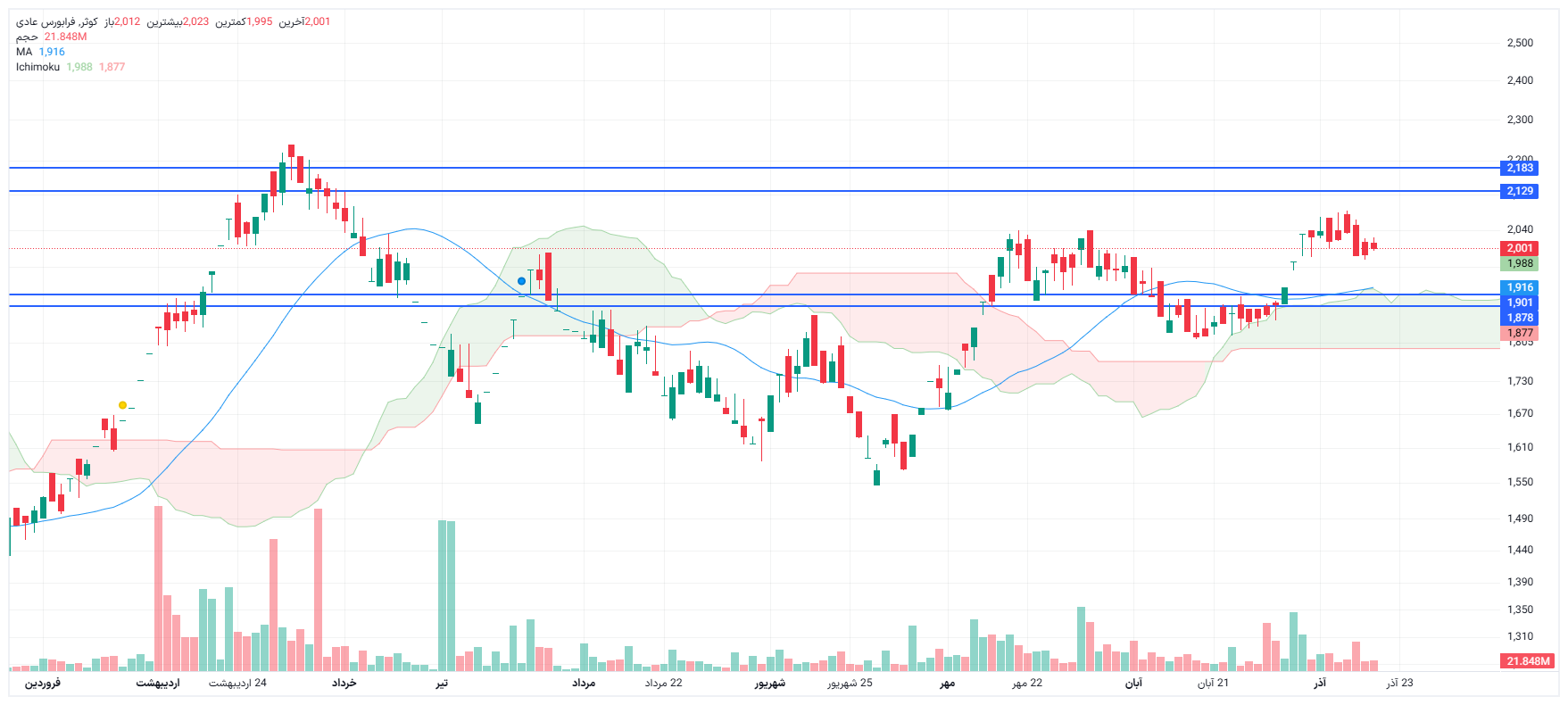 تحلیل کوثر امروز 18 آذر