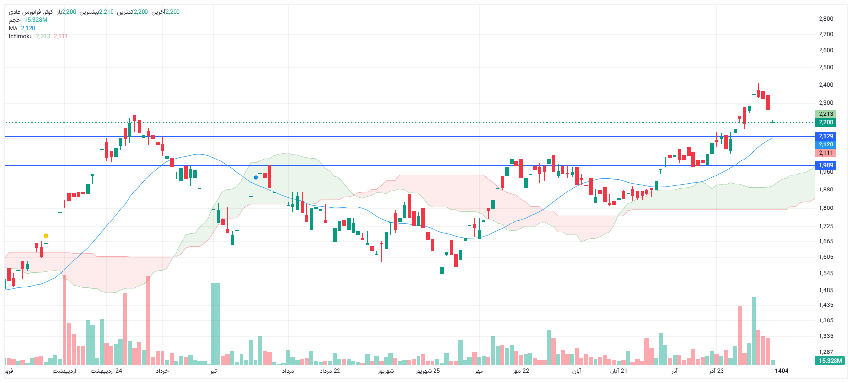 تحلیل کوثر امروز 9 دی