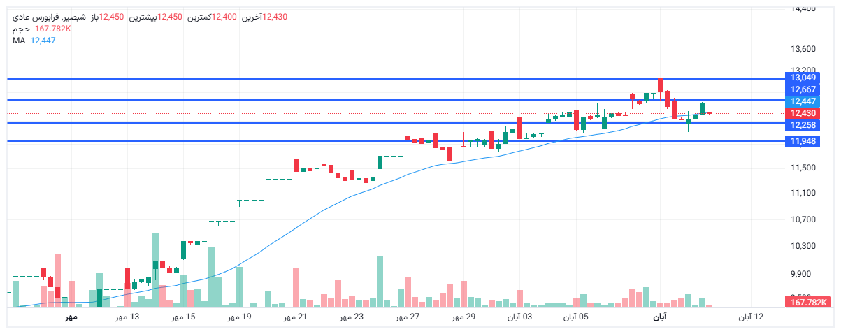 تحلیل شبصیر امروز 11 آبان