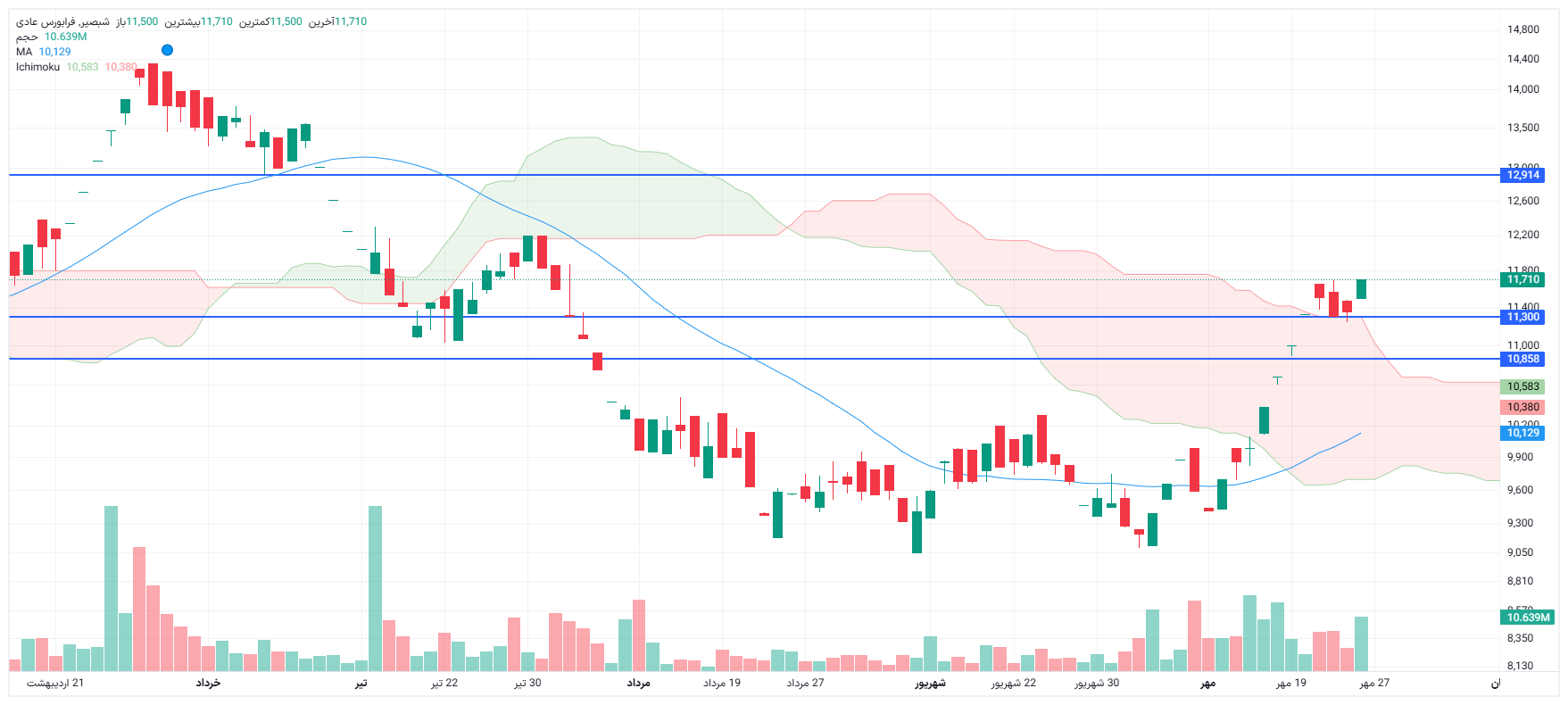 تحلیل شبصیر امروز 26 مهر