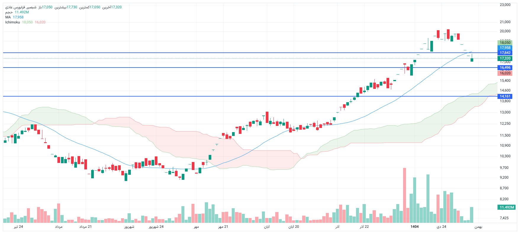 تحلیل شبصیر امروز 8 بهمن