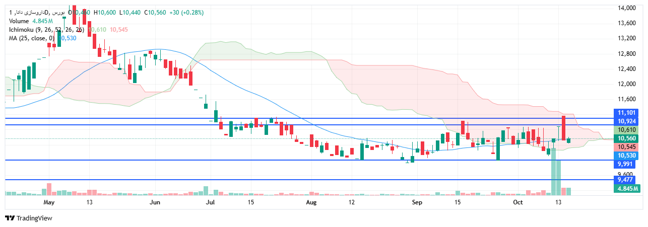 تحلیل ددانا امروز 24 مهر