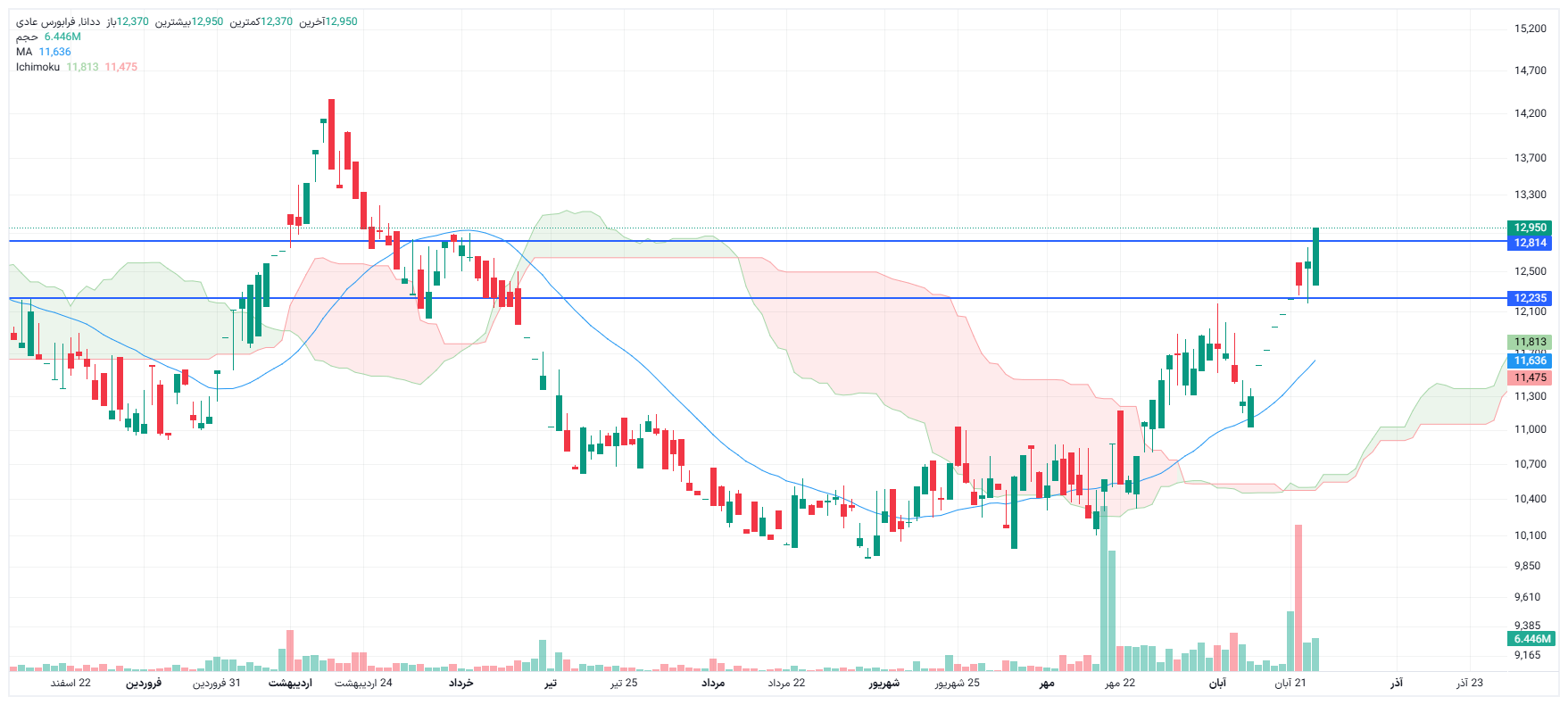 تحلیل ددانا امروز 26 آبان