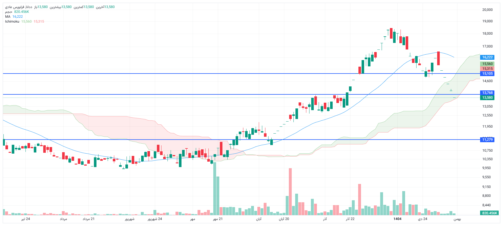 تحلیل ددانا امروز 11 بهمن