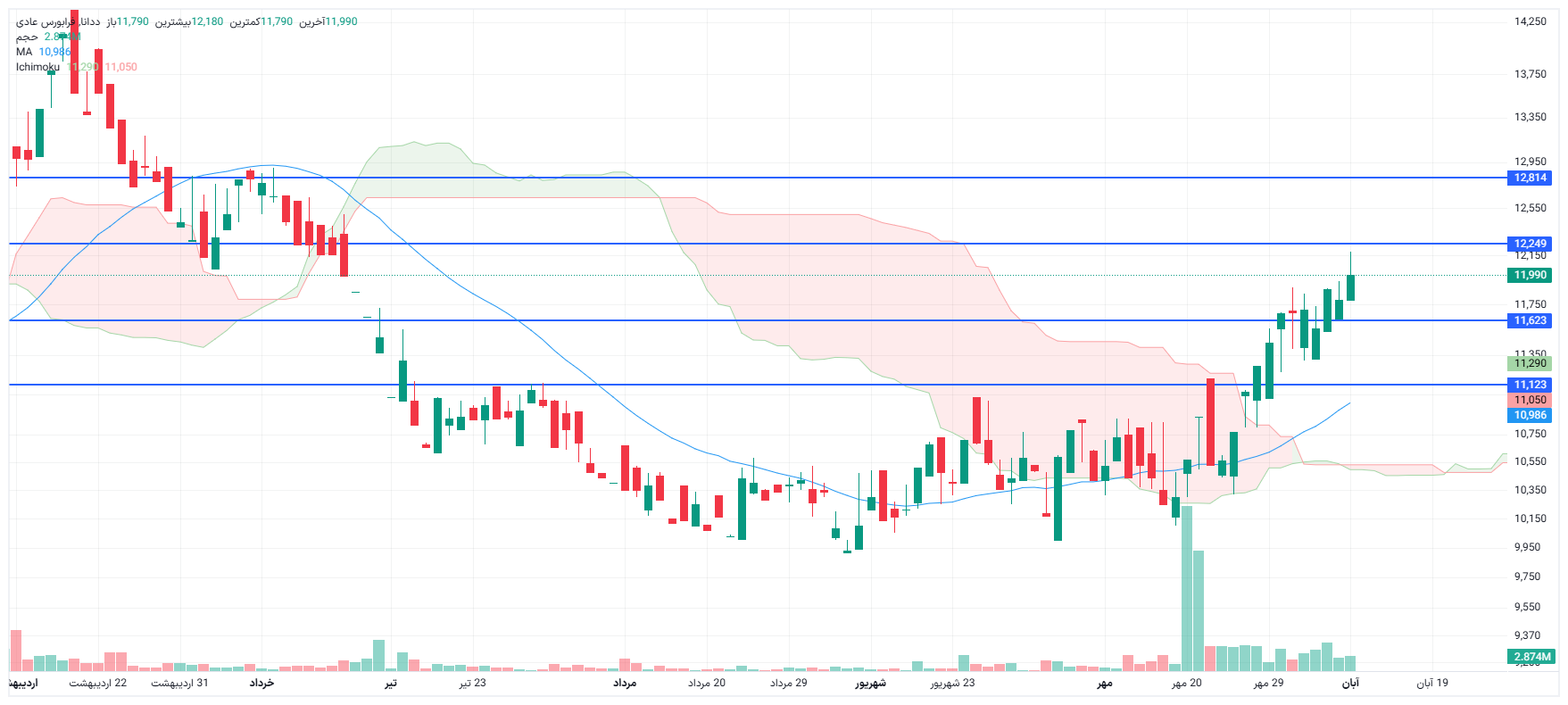 تحلیل ددانا امروز 10 آبان