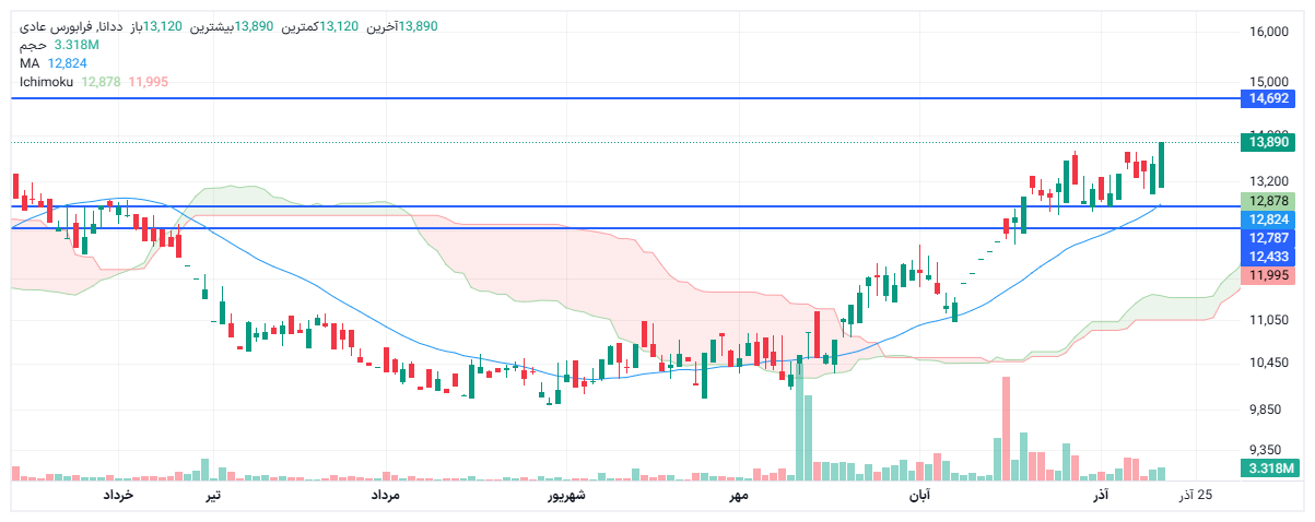 تحلیل ددانا امروز 20 آذر