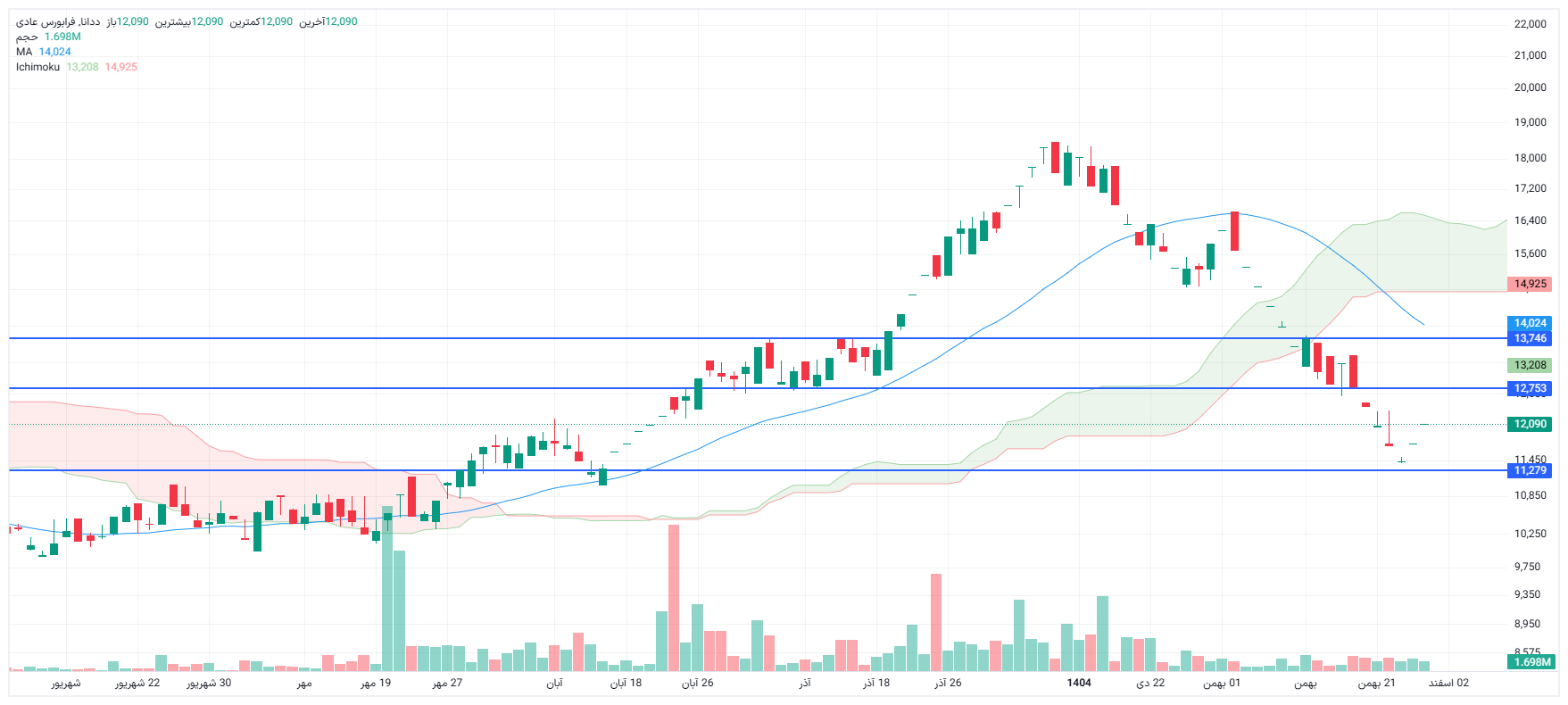 تحلیل ددانا امروز 28 بهمن