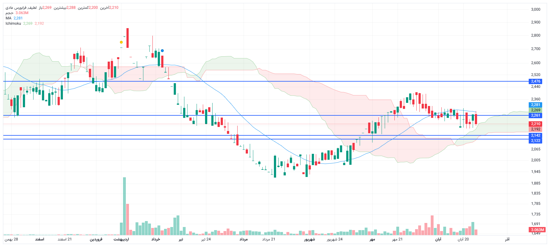 تحلیل لطیف امروز 26 آبان