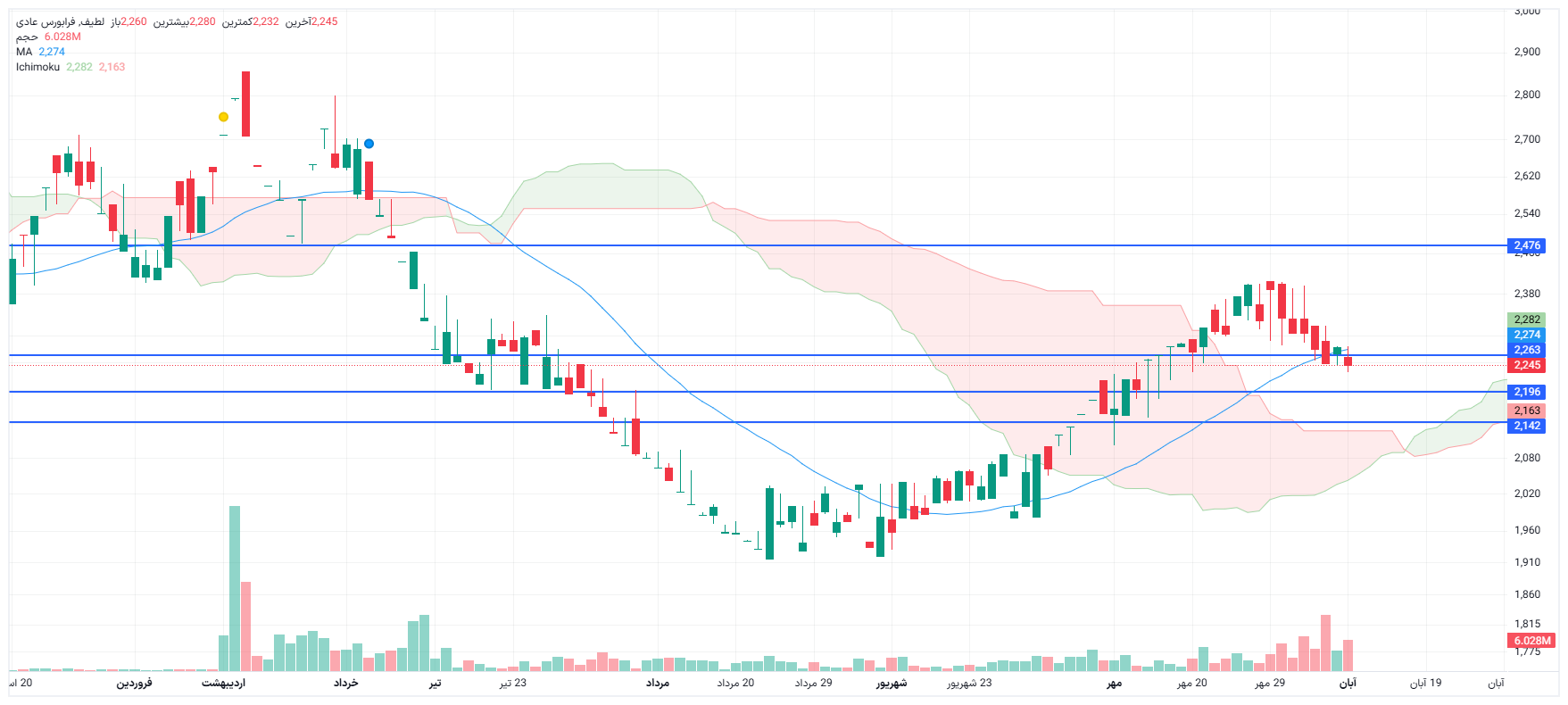 تحلیل لطیف امروز 10 آبان