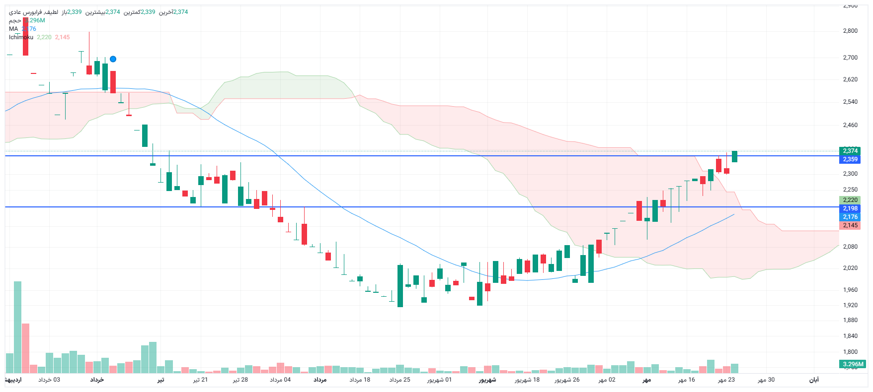 تحلیل لطیف امروز 26 مهر