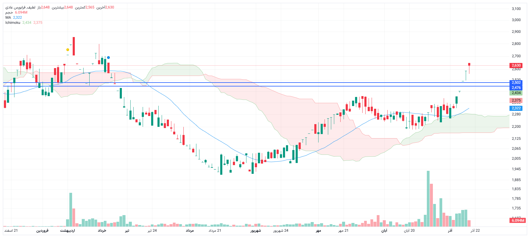 تحلیل لطیف امروز 18 آذر
