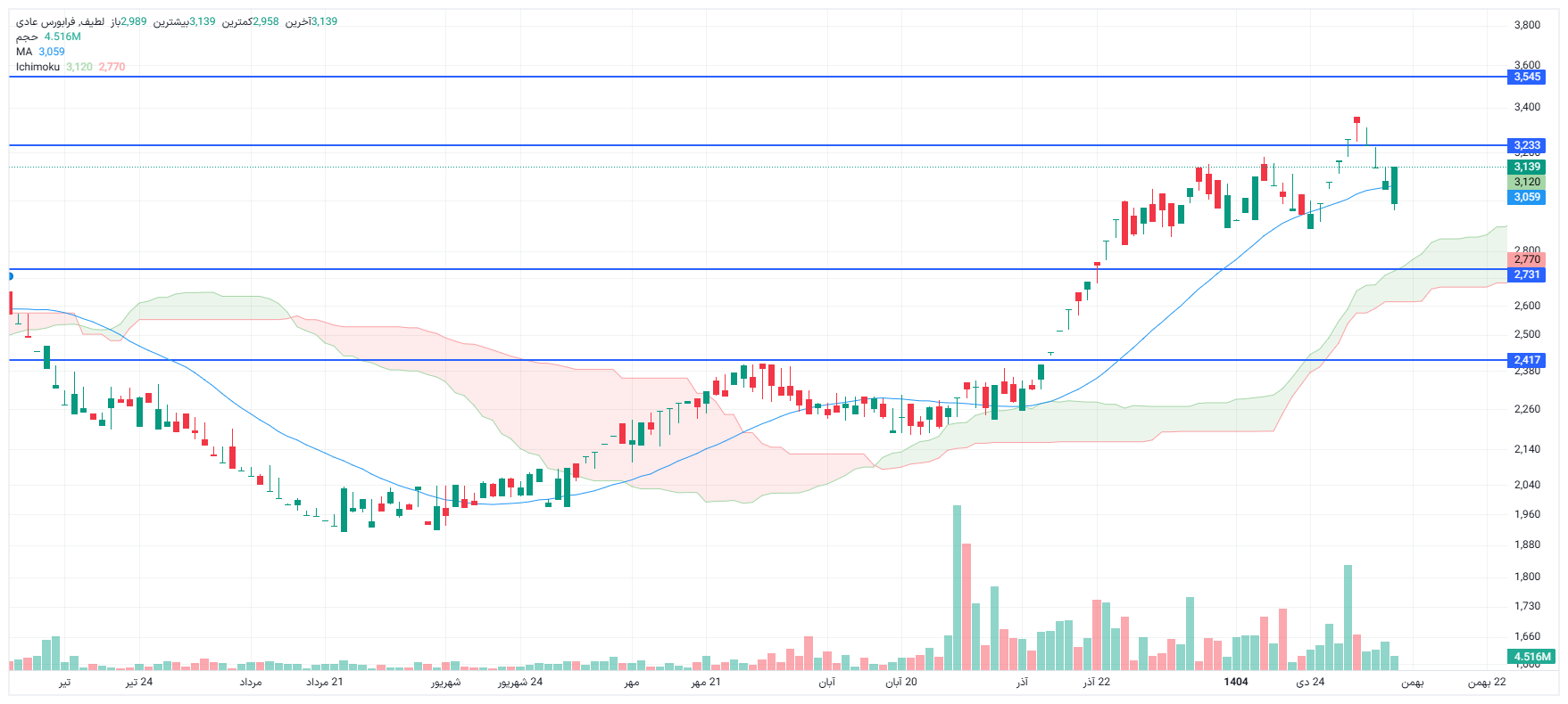 تحلیل لطیف امروز 8 بهمن