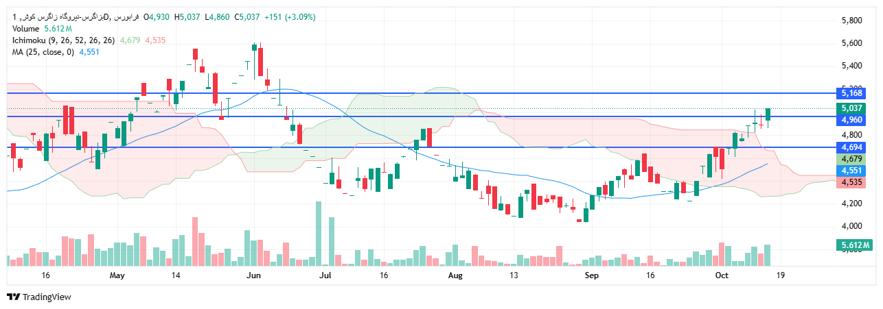 تحلیل بزاگرس امروز 24 مهر