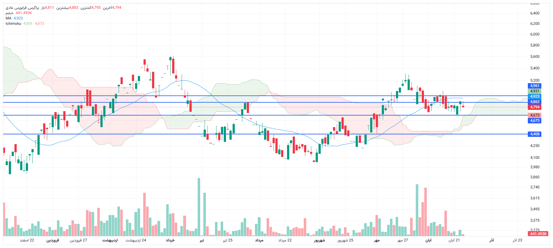 تحلیل بزاگرس امروز 26 آبان