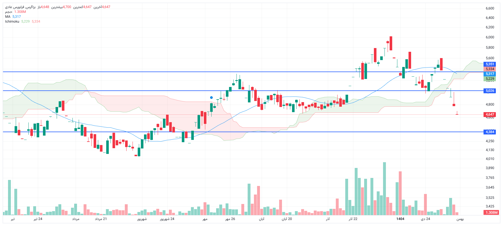 تحلیل بزاگرس امروز 11 بهمن