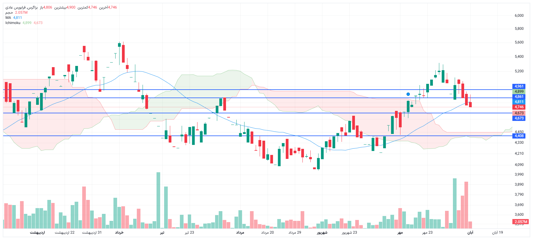 تحلیل بزاگرس امروز 10 آبان