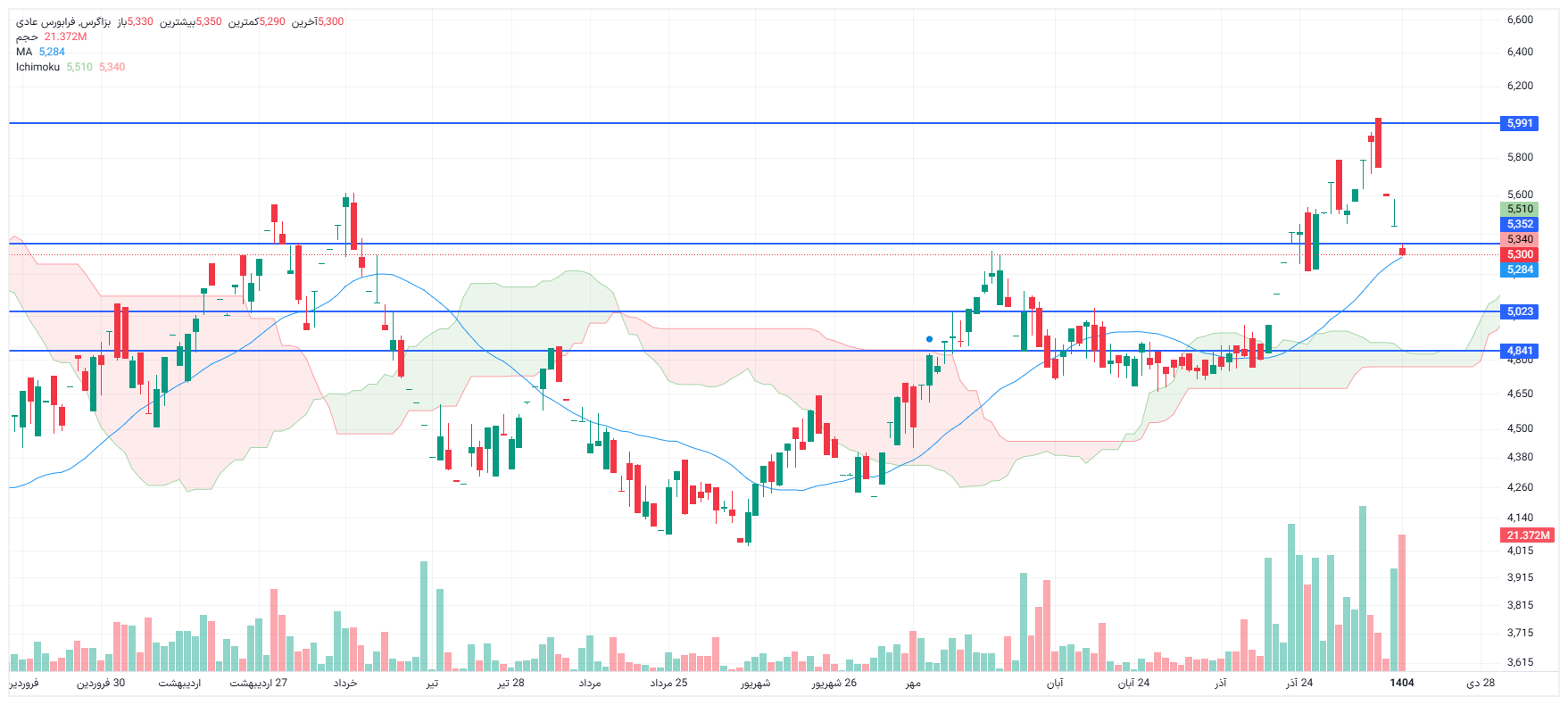 تحلیل بزاگرس امروز 14 دی