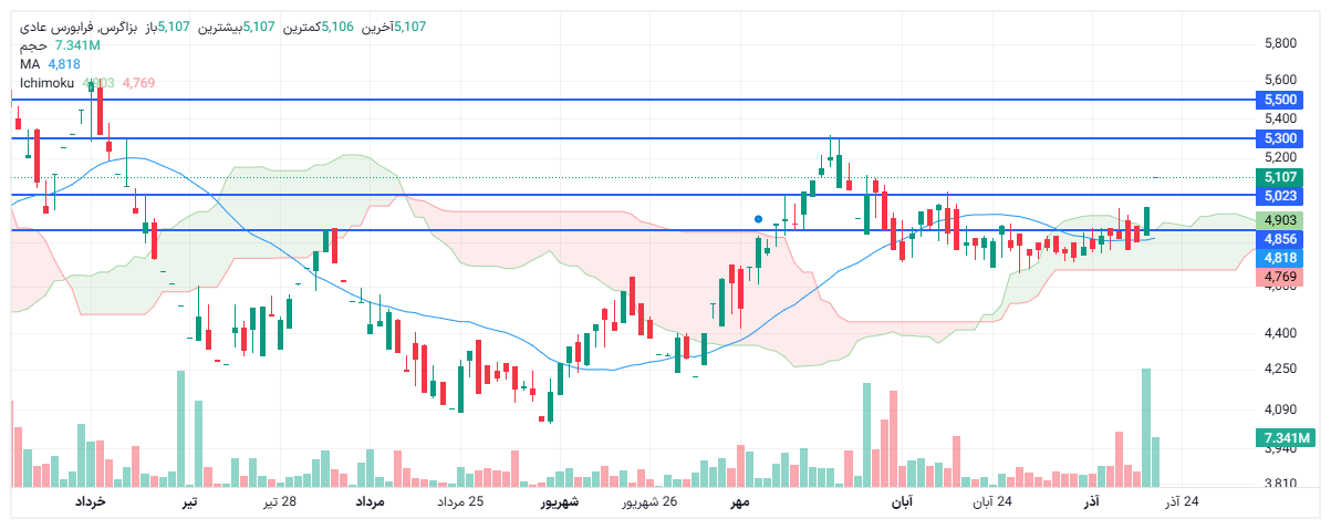 تحلیل بزاگرس امروز 20 آذر