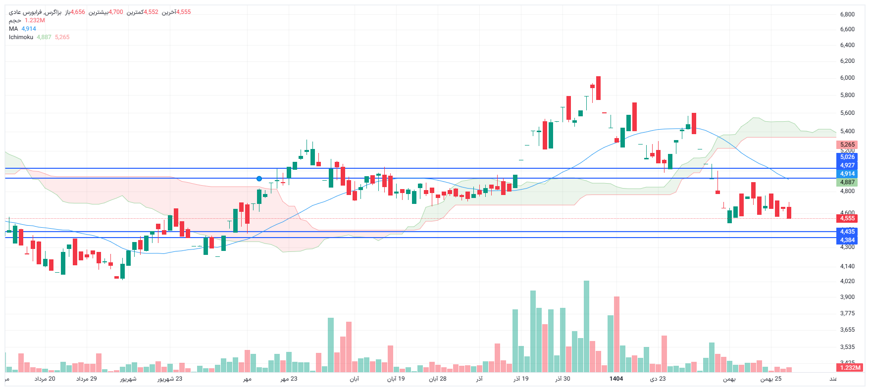 تحلیل بزاگرس امروز 28 بهمن