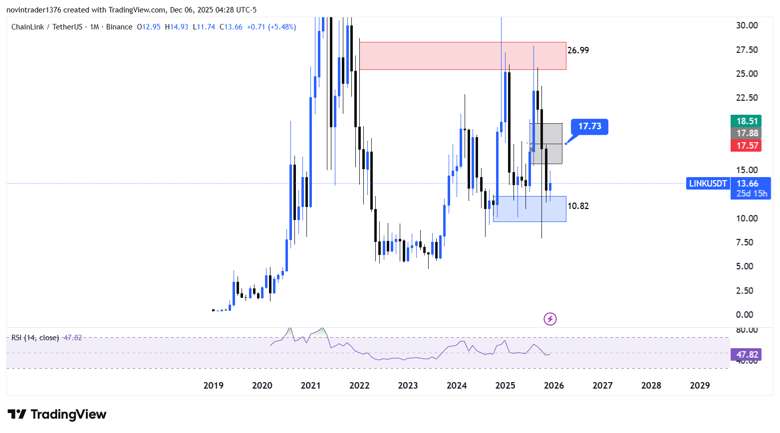 تحلیل لینک در تایم فریم ماهانه 15 آذر
