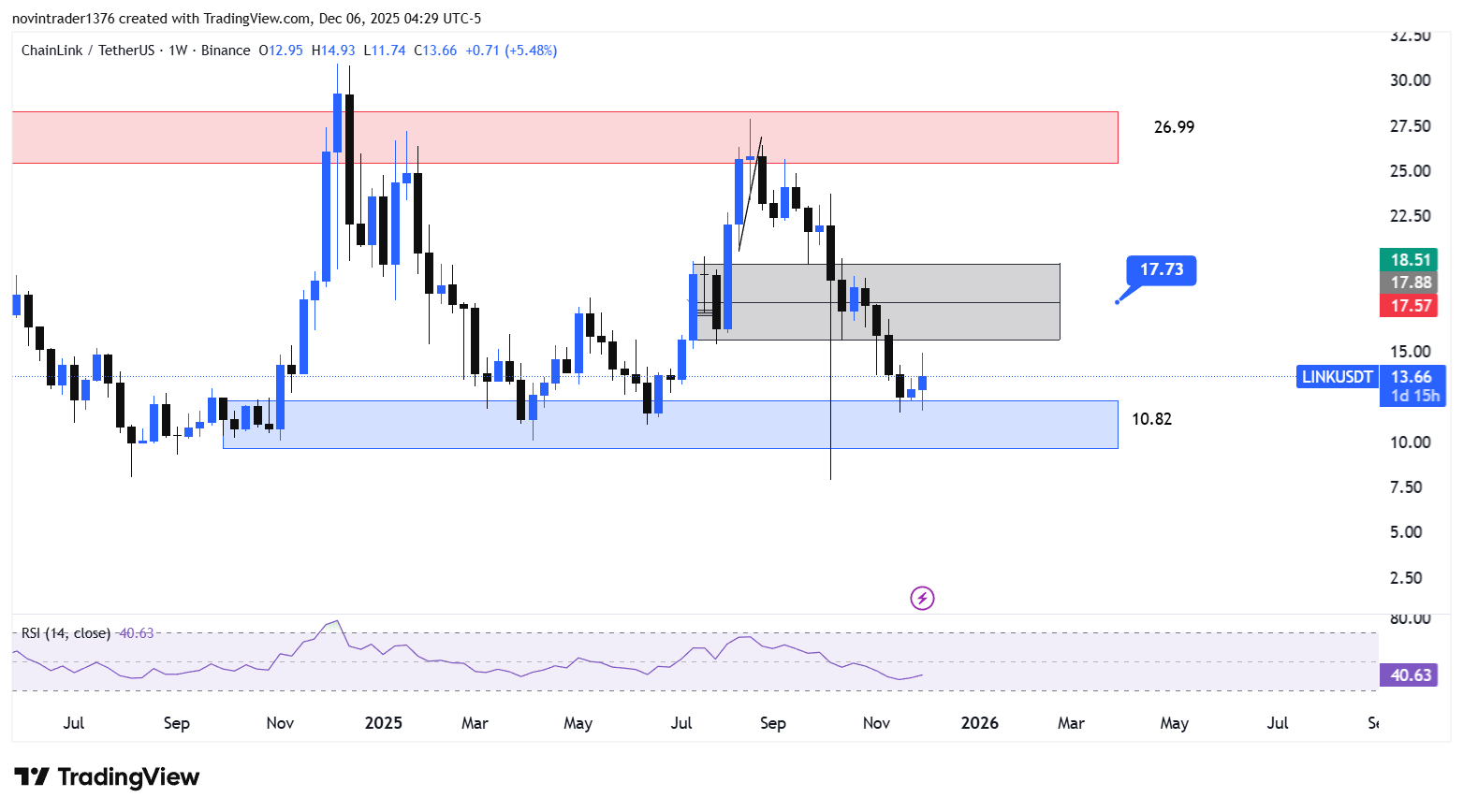تحلیل لینک در تایم فریم هفتگی 15 آذر